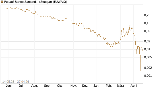 Put auf Banco Santander [Société Générale Effekten GmbH] Chart