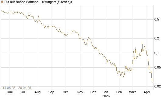 Put auf Banco Santander [Société Générale Effekten GmbH] Chart