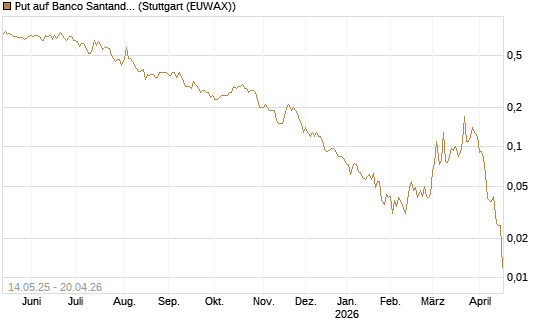 Put auf Banco Santander [Société Générale Effekten GmbH] Chart