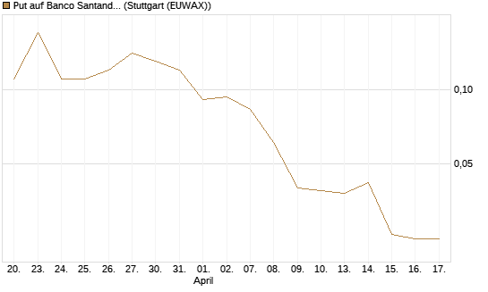 Put auf Banco Santander [Société Générale Effekten GmbH] Chart