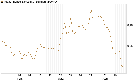 Put auf Banco Santander [Société Générale Effekten GmbH] Chart