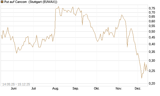 Put auf Cancom [Société Générale Effekten GmbH] Chart