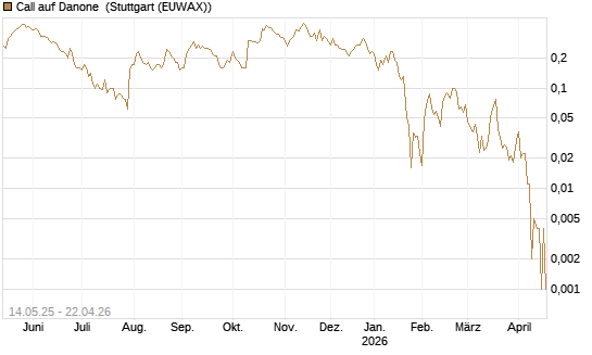 Call auf Danone [Société Générale Effekten GmbH] Chart