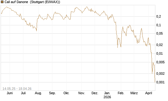Call auf Danone [Société Générale Effekten GmbH] Chart