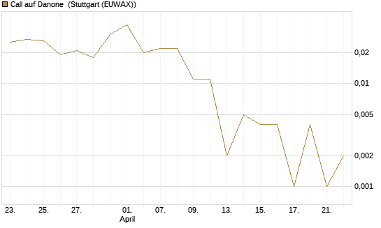 Call auf Danone [Société Générale Effekten GmbH] Chart