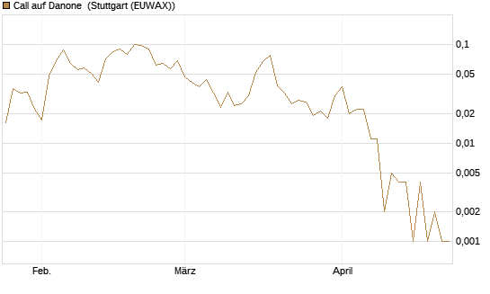 Call auf Danone [Société Générale Effekten GmbH] Chart