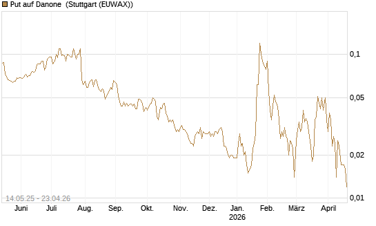 Put auf Danone [Société Générale Effekten GmbH] Chart