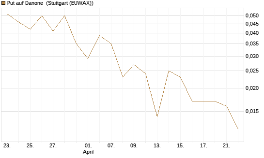 Put auf Danone [Société Générale Effekten GmbH] Chart