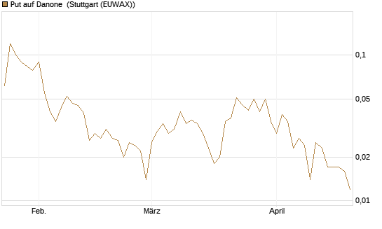 Put auf Danone [Société Générale Effekten GmbH] Chart