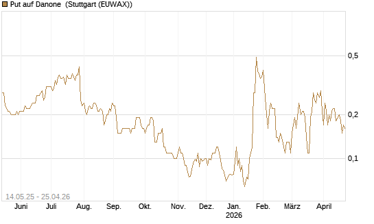 Put auf Danone [Société Générale Effekten GmbH] Chart