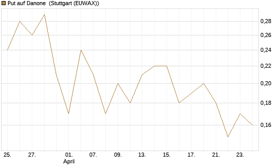 Put auf Danone [Société Générale Effekten GmbH] Chart