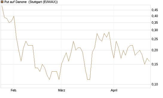 Put auf Danone [Société Générale Effekten GmbH] Chart