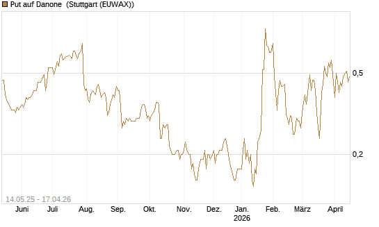 Put auf Danone [Société Générale Effekten GmbH] Chart
