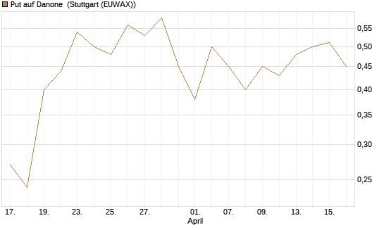 Put auf Danone [Société Générale Effekten GmbH] Chart