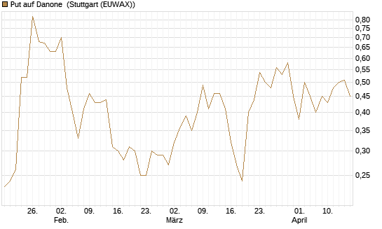 Put auf Danone [Société Générale Effekten GmbH] Chart