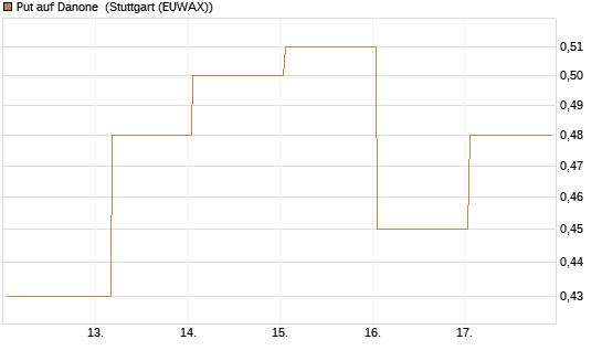 Put auf Danone [Société Générale Effekten GmbH] Chart
