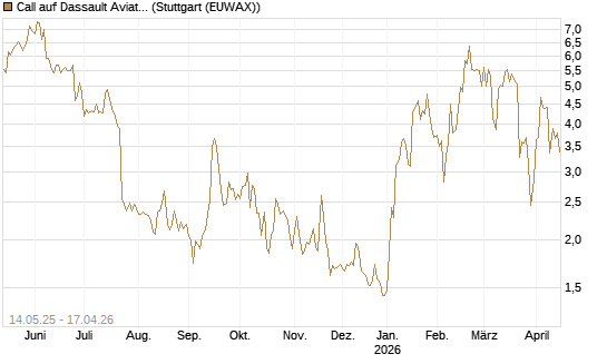 Call auf Dassault Aviation [Société Générale Effekten GmbH] Chart
