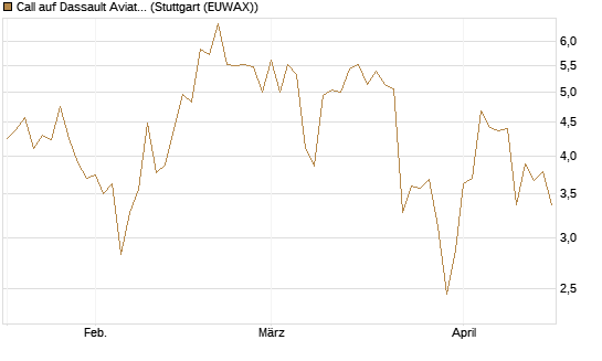 Call auf Dassault Aviation [Société Générale Effekten GmbH] Chart