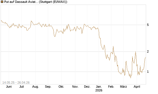 Put auf Dassault Aviation [Société Générale Effekten GmbH] Chart