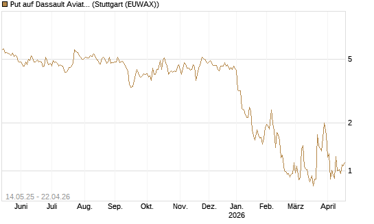 Put auf Dassault Aviation [Société Générale Effekten GmbH] Chart