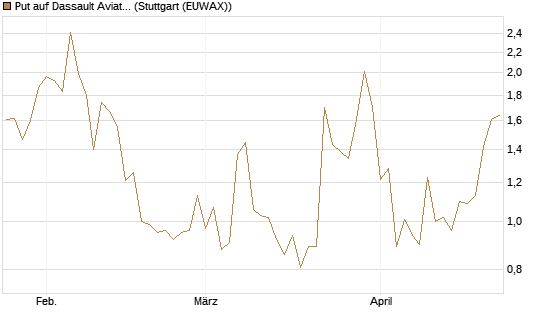 Put auf Dassault Aviation [Société Générale Effekten GmbH] Chart
