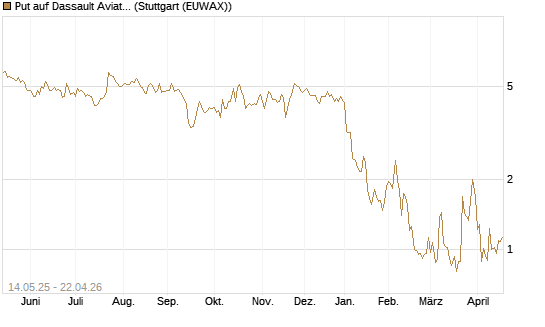 Put auf Dassault Aviation [Société Générale Effekten GmbH] Chart