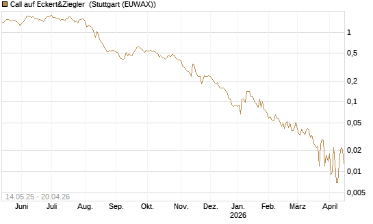 Call auf Eckert&Ziegler [Société Générale Effekten GmbH] Chart