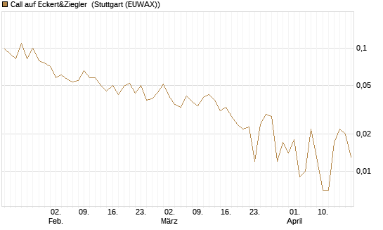 Call auf Eckert&Ziegler [Société Générale Effekten GmbH] Chart