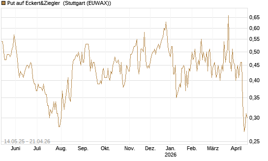 Put auf Eckert&Ziegler [Société Générale Effekten GmbH] Chart