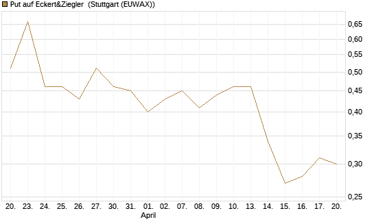 Put auf Eckert&Ziegler [Société Générale Effekten GmbH] Chart