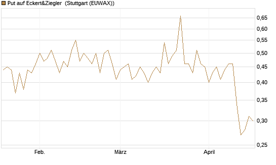 Put auf Eckert&Ziegler [Société Générale Effekten GmbH] Chart