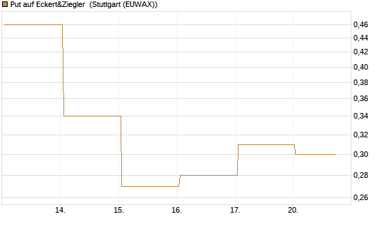 Put auf Eckert&Ziegler [Société Générale Effekten GmbH] Chart