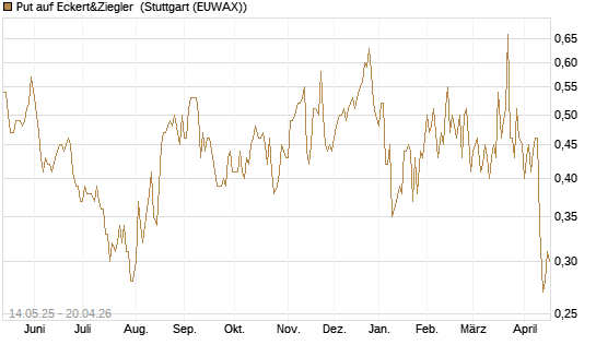 Put auf Eckert&Ziegler [Société Générale Effekten GmbH] Chart