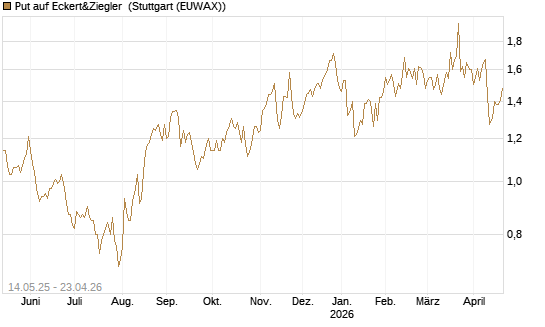 Put auf Eckert&Ziegler [Société Générale Effekten GmbH] Chart