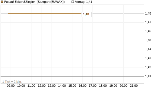 Put auf Eckert&Ziegler [Société Générale Effekten GmbH] Chart