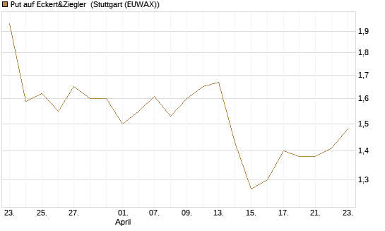 Put auf Eckert&Ziegler [Société Générale Effekten GmbH] Chart