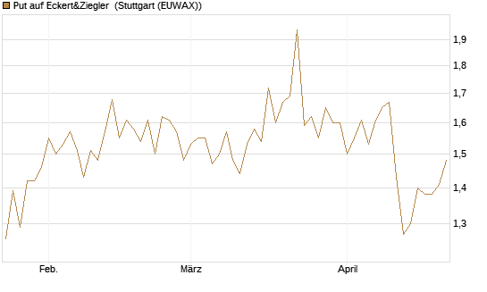 Put auf Eckert&Ziegler [Société Générale Effekten GmbH] Chart