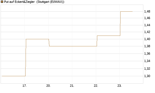 Put auf Eckert&Ziegler [Société Générale Effekten GmbH] Chart