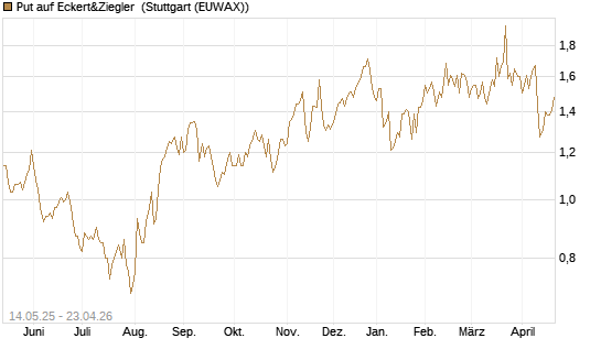 Put auf Eckert&Ziegler [Société Générale Effekten GmbH] Chart