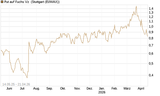 Put auf Fuchs Vz [Société Générale Effekten GmbH] Chart