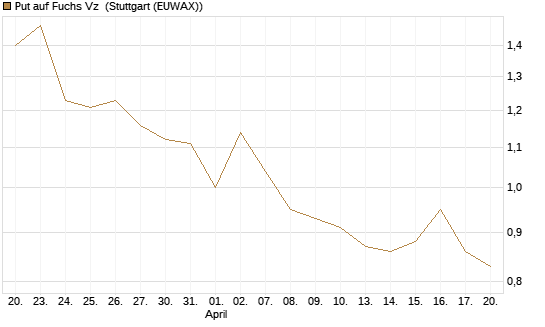 Put auf Fuchs Vz [Société Générale Effekten GmbH] Chart