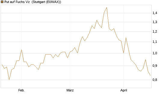 Put auf Fuchs Vz [Société Générale Effekten GmbH] Chart
