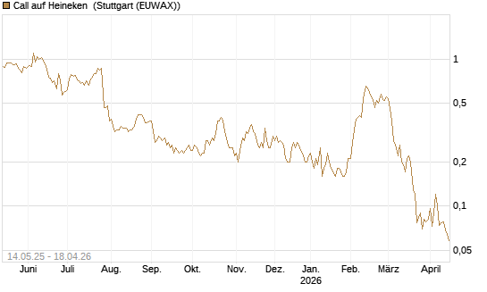 Call auf Heineken [Société Générale Effekten GmbH] Chart