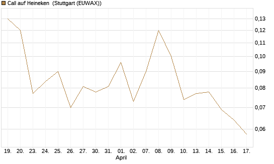 Call auf Heineken [Société Générale Effekten GmbH] Chart