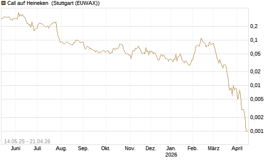 Call auf Heineken [Société Générale Effekten GmbH] Chart