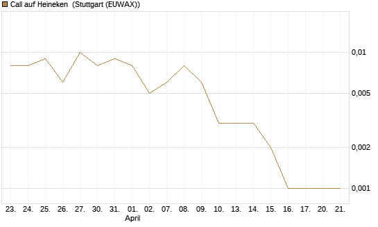 Call auf Heineken [Société Générale Effekten GmbH] Chart