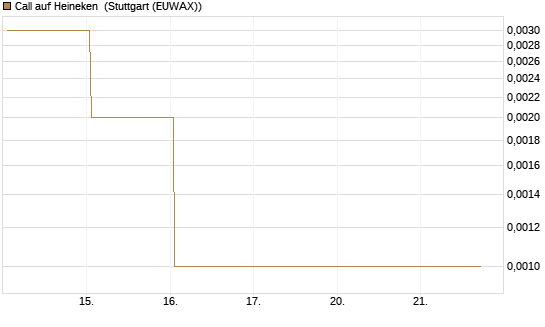 Call auf Heineken [Société Générale Effekten GmbH] Chart