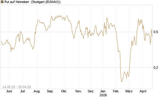 Put auf Heineken [Société Générale Effekten GmbH] Chart