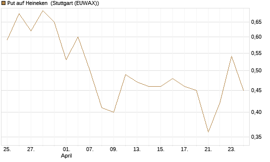 Put auf Heineken [Société Générale Effekten GmbH] Chart