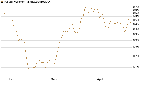Put auf Heineken [Société Générale Effekten GmbH] Chart